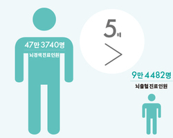 빅데이터에서 찾은 국민건강 지표 - 숫자 키워드로 보는 뇌 건강