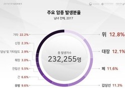 암의 위험인자와 예방인자